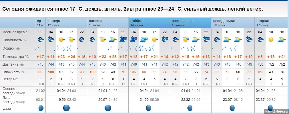 Погода в самаре рп5 самара. Погода Кинель. Погода на завтра в Кинель Черкассах. Rp5 Воронеж. Атмосферное давление за январь месяц.