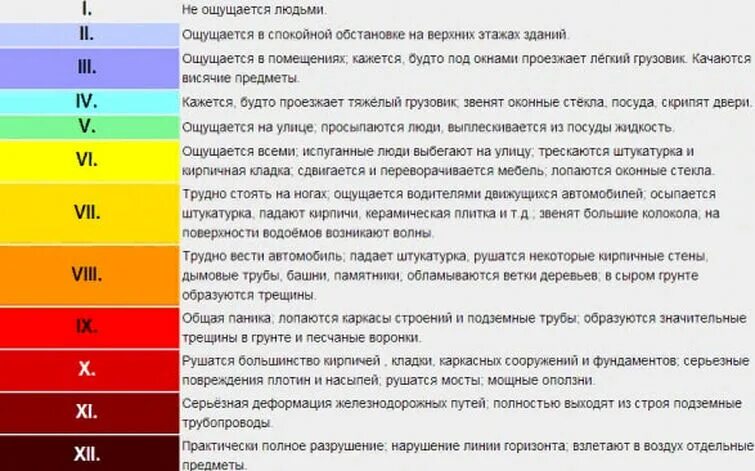 Шкала землетрясений Медведева - Шпонхойера - Карника. Шкала Медведева-Шпонхойера-Карника (msk-64) является. Шкала интенсивности Медведева-Шпонхойера-Карника. 12-Балльная шкала Медведева-Шпонхойера-Карника.
