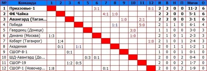 Футбольный клуб акрон турнирная таблица. Таблица мини-футбол на 4 команды. Таблица первенства по футболу 2012 года рождения. Зимнее первенство 2011 года таблица. Футбол дети турнирная таблица Ростов.