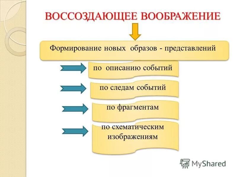 Проблемы развития воображения