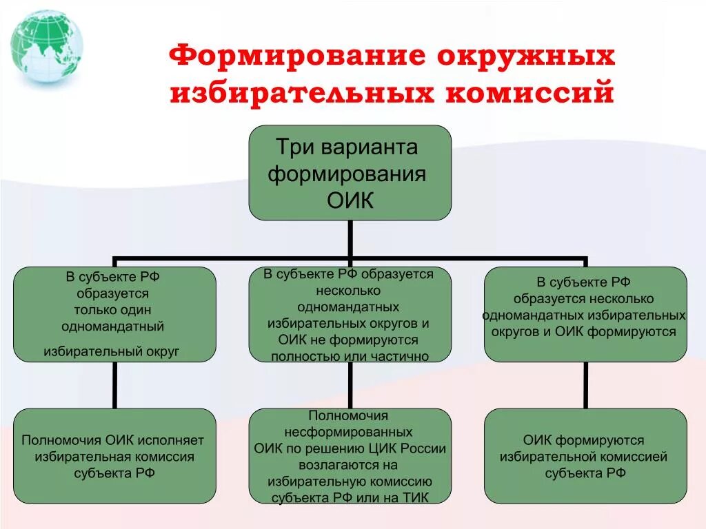 Порядок формирования окружной избирательной комиссии. Окружные избирательные комиссии. Формирование окружных избирательных комиссий. Порядок формирования избирательных комиссий в РФ. Избирательная комиссия осуществляет информирование