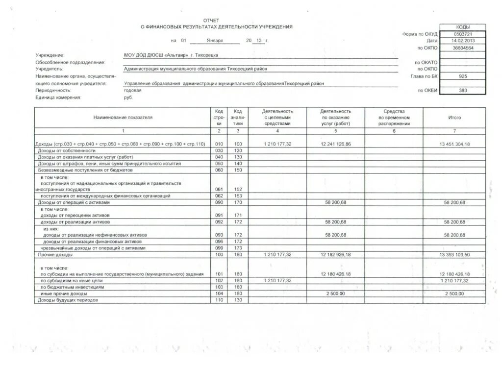 Отчет ооо на усн без работников. Отчет о финансовых результатах деятельности учреждения (форма 0503721). Отчет о финансовой деятельности организации. Отчет о финансовых результатах бюджетного учреждения форма. Отчет о финансовых результатах УСН.