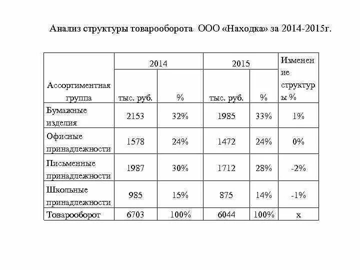 Состав и основные показатели. Структура товарооборота таблица. Анализ структуры товарооборота таблица. Анализ структуры товарооборота предприятия. Анализ динамики и структуры товарооборота предприятия.