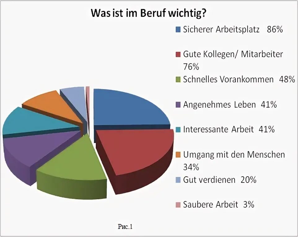 Grafikbeschreibung. Beruf на немецком. Berufswahl. Задания на тему der Beruf.