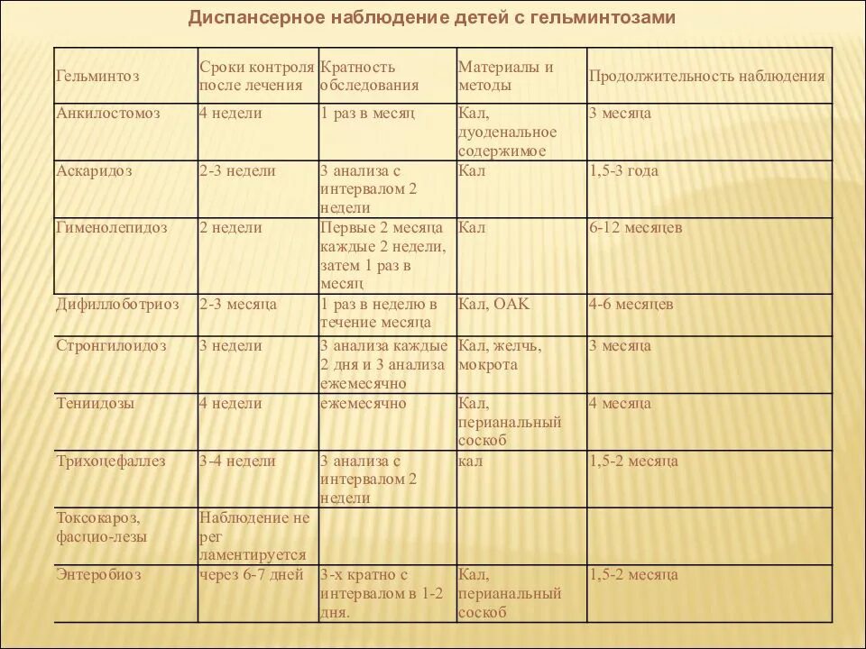 Таблица диспансерного наблюдения. Диспансерное наблюдение больных сроки. Диспансерный учет детей при туберкулезе. Таблица диспансерного наблюдения. Диспансерное наблюдение детей по месяцам.