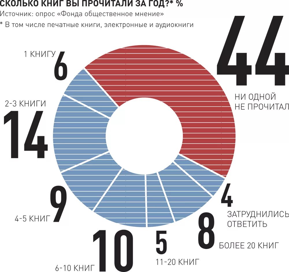 12 40 читать. Сколько людей читают книги статистика. Статистика людей читающих книги. Статистика чтения книг в России. Инфографика чтение в России.