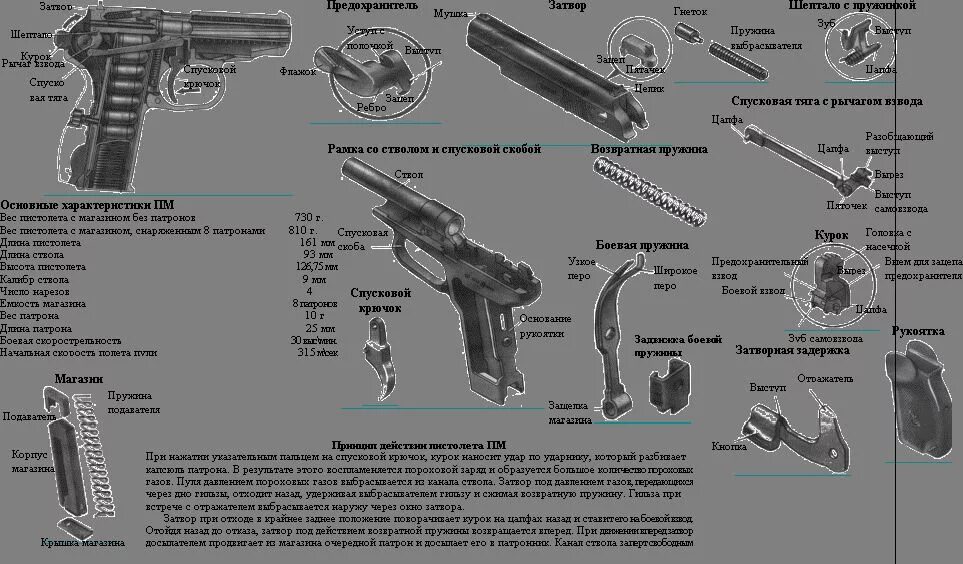 Характеристики ПМ Макарова 9 мм. ТТХ пистолета ПМ 9мм. ТТХ ПМ 9мм Макарова. Структура пм