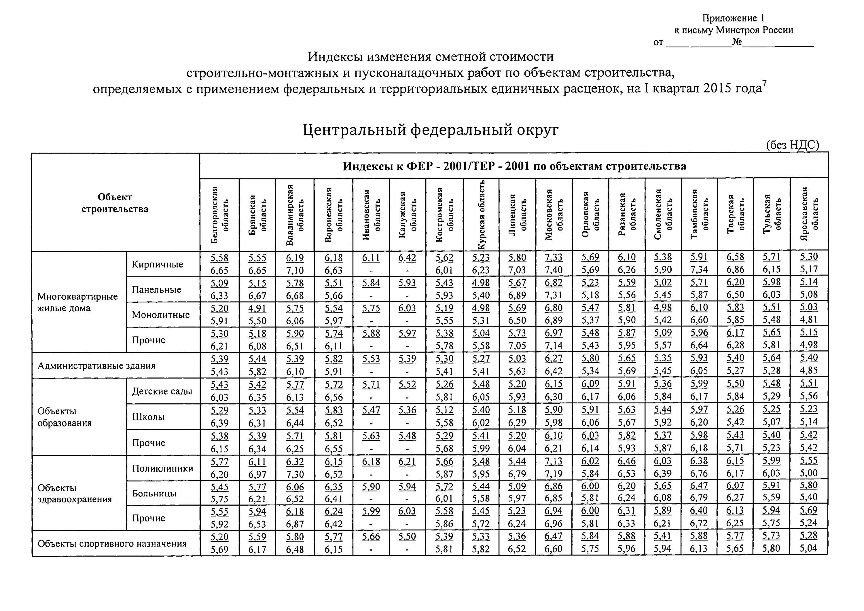 Коэффициент стоимости работ