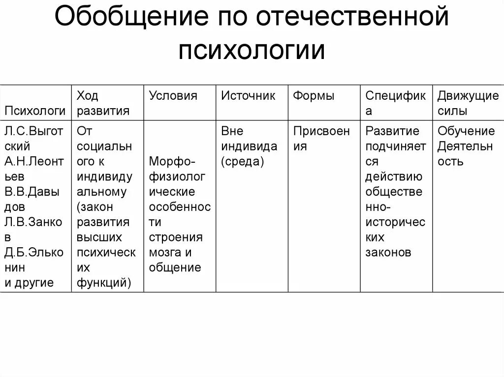 Развитие Отечественной психологии. Развитие Отечественной психологии таблица. Основные направления Отечественной психологии таблица. Отечественная психология этапы таблица. Этапы отечественной психологии