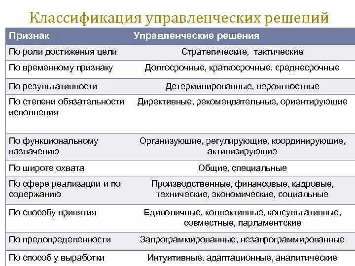 Классификация принятия управленческих решений. Классификация управленческих решений таблица. Классификация управленческих решений по признакам. Классифицировать управленческие решения.