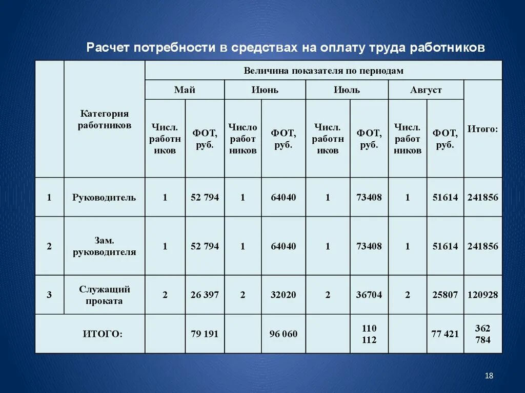 Заработная плата отдельных категорий работников. Расчет потребности. Как рассчитать потребность. Расчет потребности в препаратах. Рассчитайте потребность в препаратах.