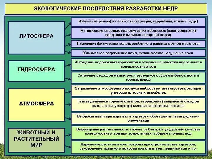 Экологическая безопасность последствий бытовой и производственной деятельности. Экологические последствия разработки недр. Последствия техногенных нагрузок на окружающую среду. Экологические последствия. Последствия экологических изменений.