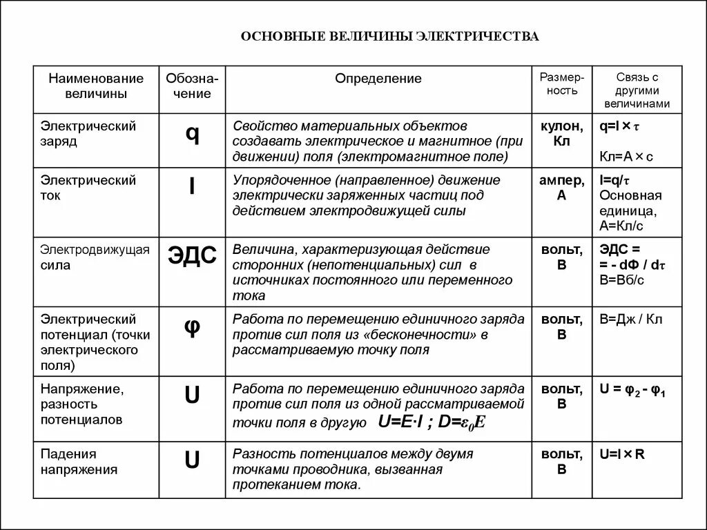 Величина 1 вольт. Таблица измерения электричества. Основные электрические величины и понятия. Меры измерения электричества таблица. Электрические величины и их измерения.