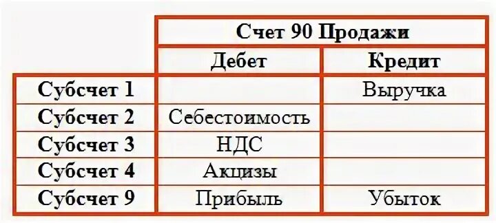 Счет продажи относится к счетам. Субсчета 90 счета бухгалтерского учета. Схема 90 счета с субсчетами. Синтетический учет 90 счета. Проводки 90 счета бухгалтерского учета.