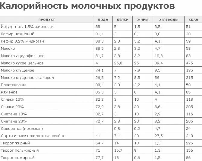 Йогурт 100 грамм сколько. Калорийность молочных продуктов на 100 грамм. калорийность молочных продуктов на 100. таблица калорий молочных продуктов. таблица калорийности молочных продуктов на 100 грамм.