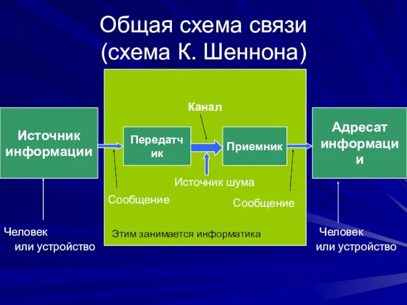 Источник приемник канал связи сигнал. Источник канал связи приемник. Источник информации передатчик. Схема Шеннона. Схема Шеннона передачи информации.