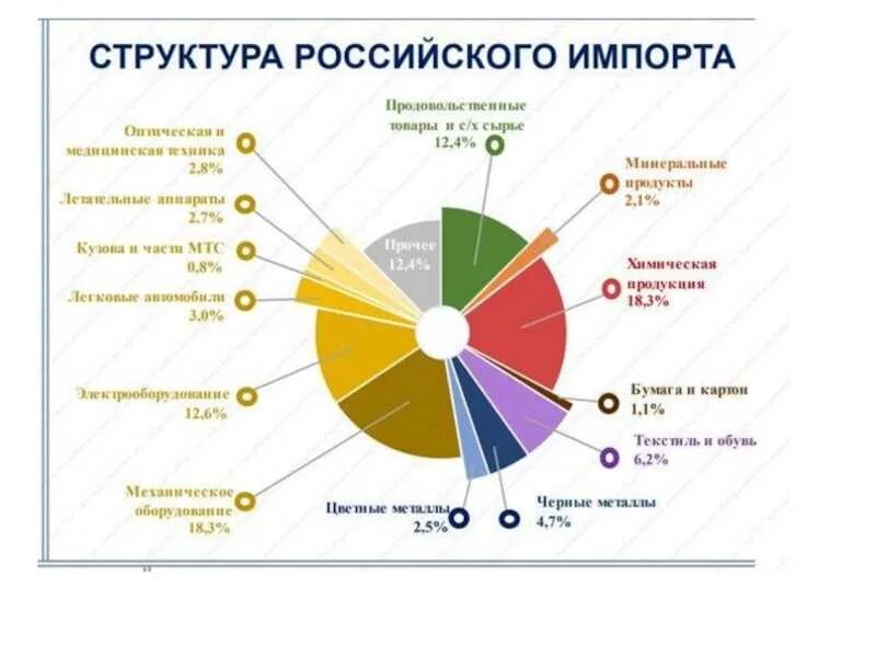 Экспортируемых изделий. Структура импорта 2020. Структура российского импорта 2020. Структура импорта России 2021. Товарная структура импорта России 2020.