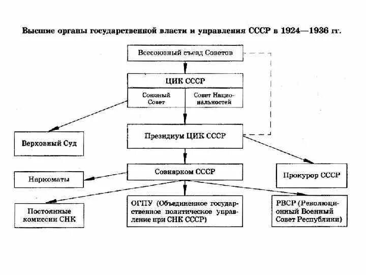 Конституция 1977 высшие органы власти. Система органов гос власти СССР по Конституции 1924. Высшие органы гос власти СССР по Конституции 1924. Структура высших органов власти СССР 1924. Высшие органы государственной власти и управления СССР (1924 – 1936 гг.).