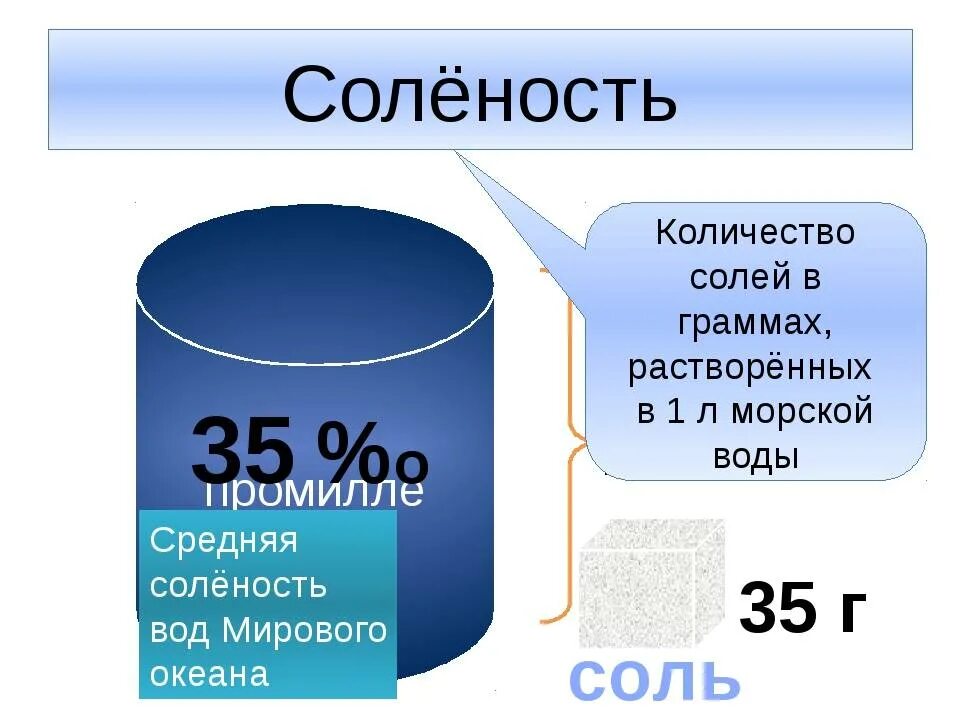 Средняя соленость воды в океане