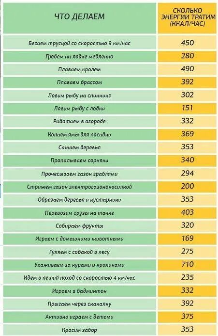 Килокалории в час. Сколько калорий тратится при. Силовые упражнения с калориями. Количество калорий в упражнениях. Сколько калорий сжигается при.