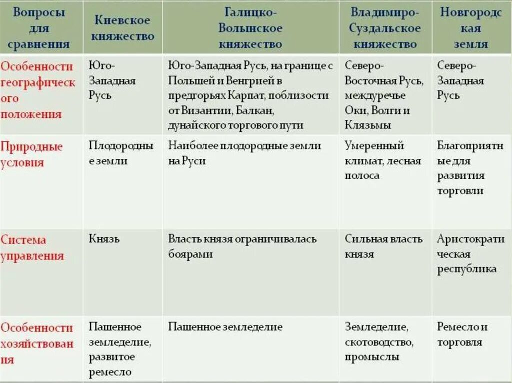 Природно климатические смоленского княжества. Юго Западная Русь русские княжества таблица. История 6 класс таблица Киевское княжество Черниговское. Киевское княжество 12-13 века таблица. Таблицы "княжества Руси" (Галицко-Волынское княжество)..