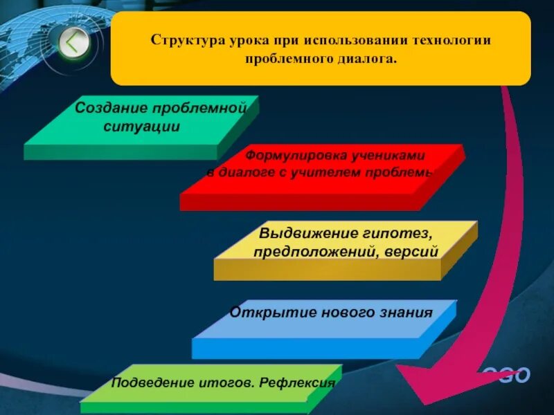 Урок проблемного диалога. Технология проблемного диалога. Структура урока технологии проблемного диалога. Структура урока технологии. Структура проблемно диалогического урока.