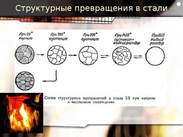 Структурные превращения. Структурные превращения стали. Структурные превращения в сталях. Структурная трансформация.