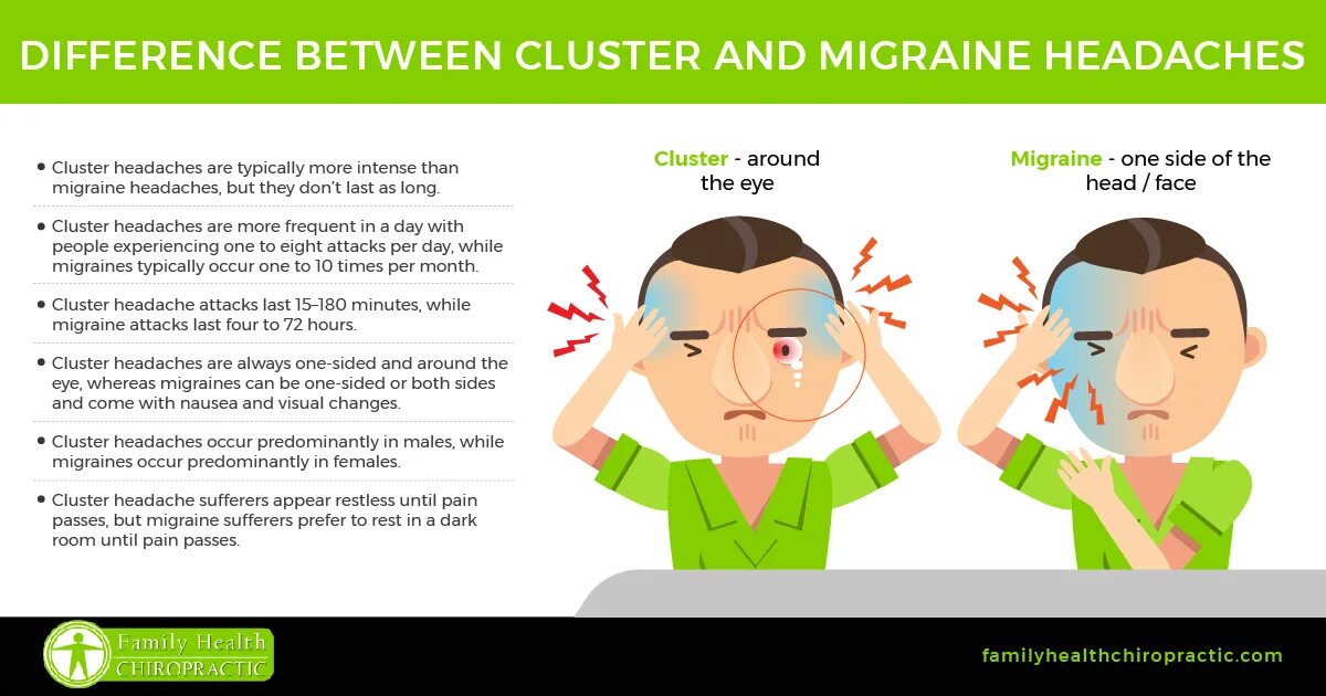 Difference in Cluster and Migraine headache. SUNCT синдром. Мигрень боль.