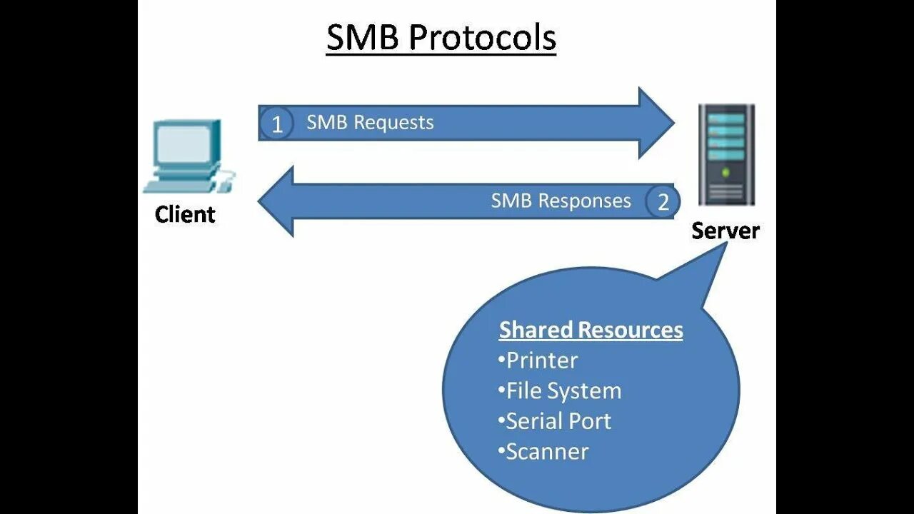 Smb versions. Smb протокол. smb сервер. server message block (smb). протокол смб.