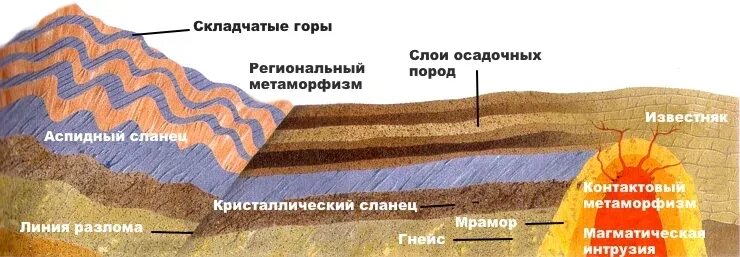 Возраст залегания горных пород. Горизонтальное залегание слоев. Условия залегания пород. Горные породы. Элювий строение.
