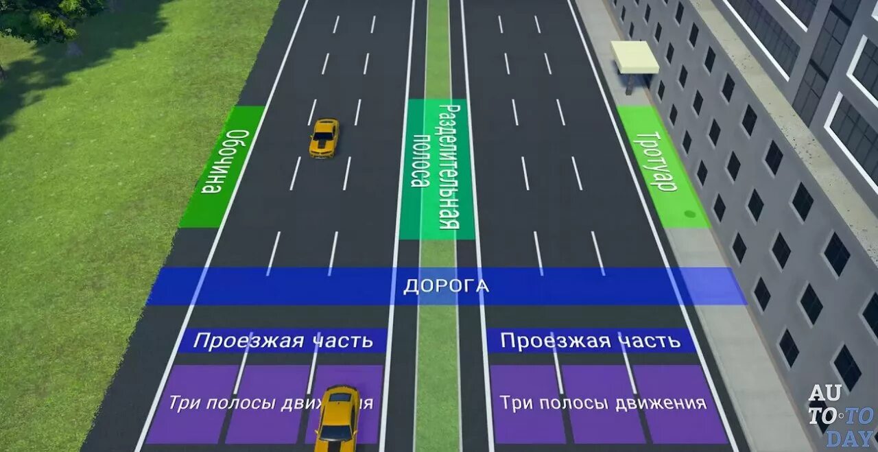 Общие положения дорога. Полосы и проезжие части дороги ПДД. Проезжая часть и полоса движения разница. Сплошная разметка перед перекрестком. Дорога проезжая часть полосы движения.