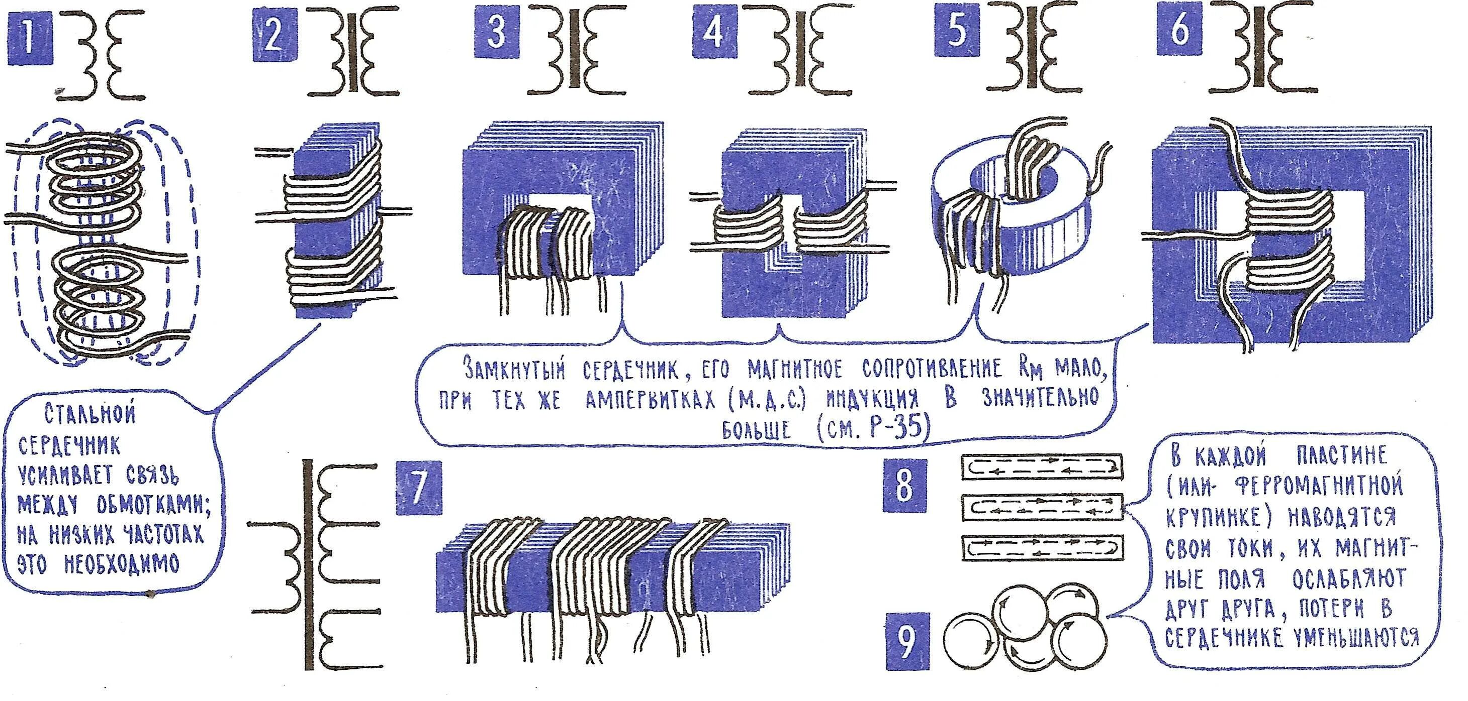 При введении сердечника в катушку магнитное поле. Схемы намотки тороидальных трансформаторов. Сердечник обмотки трансформатора схема. Схема намотки трансформатора. Тороидальный магнитопровод схема.