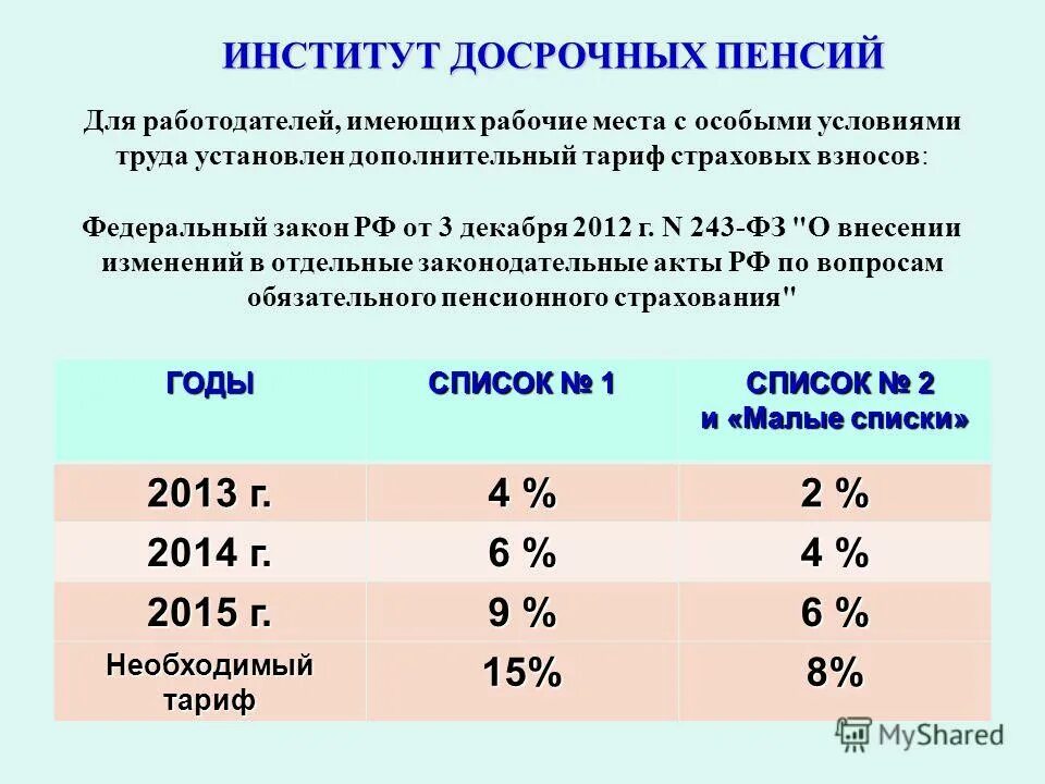 условия назначения страховой пенсии по старости схема. досрочная страховая пенсия. право на досрочную пенсию имеют. условия назначения досрочной пенсии по старости. досрочная пенсия по старости таблица.