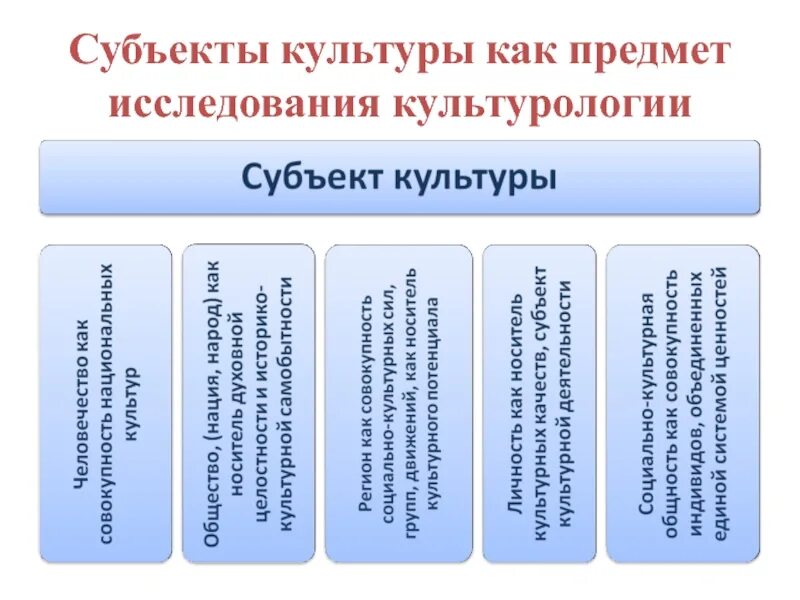 Что относится к элитарной культуре. Что относится к элитарной культуре. Субъект и объект культуры. Как связана культура общества и культура отдельного человека. Субъект и объект культуры.