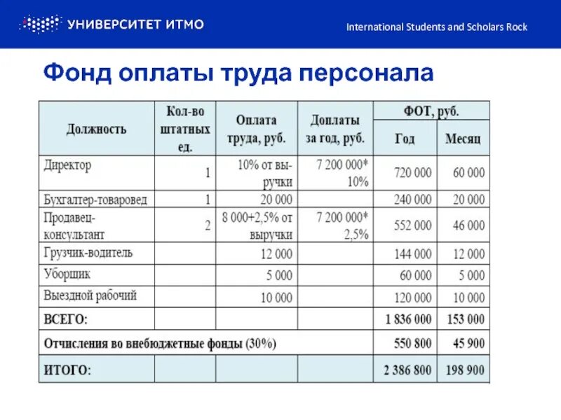 Фонд заработной платы работников тыс руб. Фонд оплаты труда работников. Фонд оплаты труда сотрудника. Расчет фонда оплаты труда работников. Анализ фонда оплаты труда таблица.