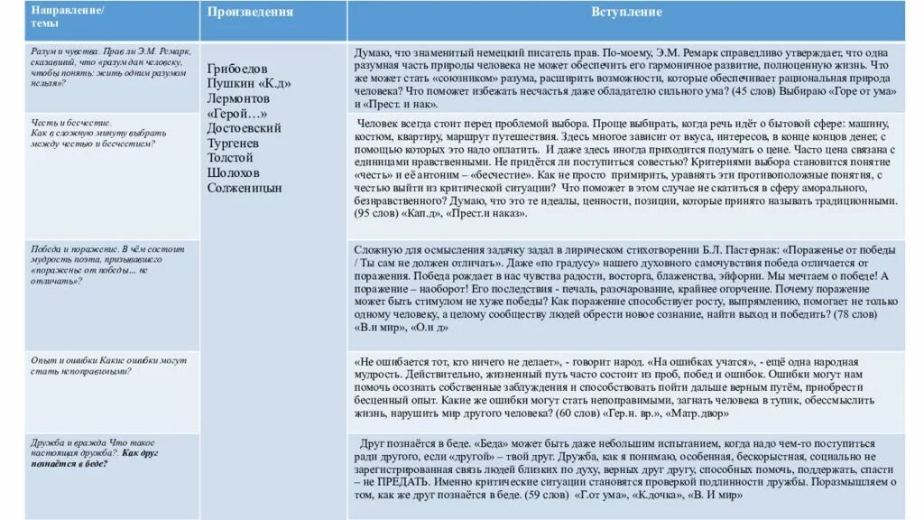 Почему важно признавать свои ошибки сочинение кунин. Итоговое сочинение мир среди людей. ради чего стоит жить сочинение итоговое. когда любовь становится испытанием аргументы итоговое сочинение. что такое жизненный путь итоговое сочинение.