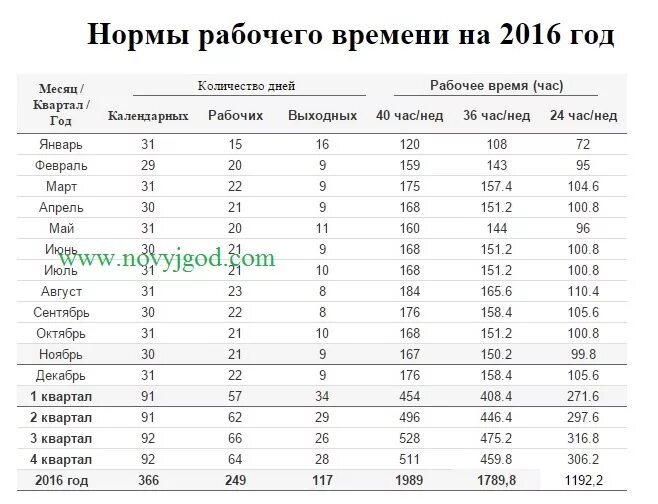 Норма часов в апреле 2024г. Норма рабочих часов для 5/2. Норма рабочих часов в месяц в сменном графике. Нлрма рабочеговресени. Норма рабочих часов в день.