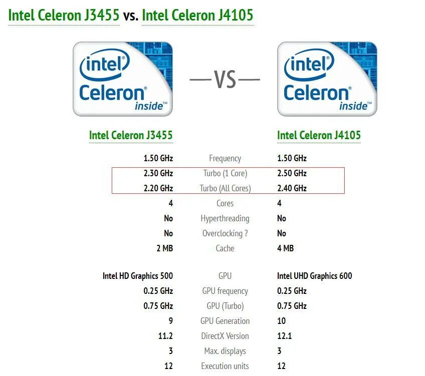 Intel Core Celeron j3455. Intel Celeron j4005 процессор. Процессор Intel Celeron j3455 1.5 ГГЦ. Celeron j41255.