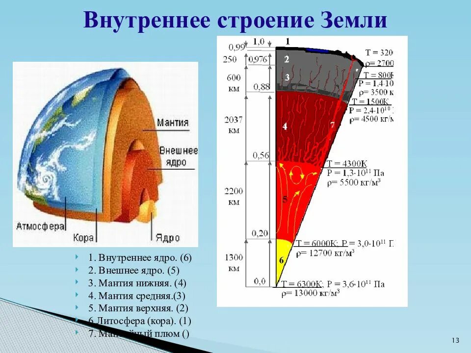 Схема строения ядра земли.