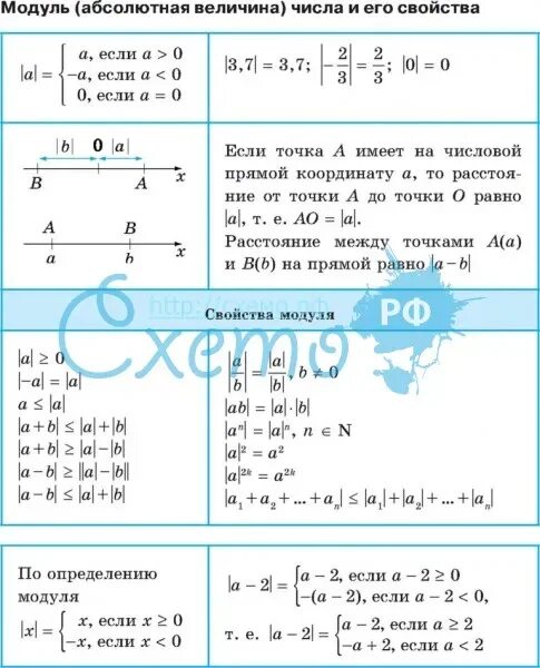 Модуль числа, определение и свойства