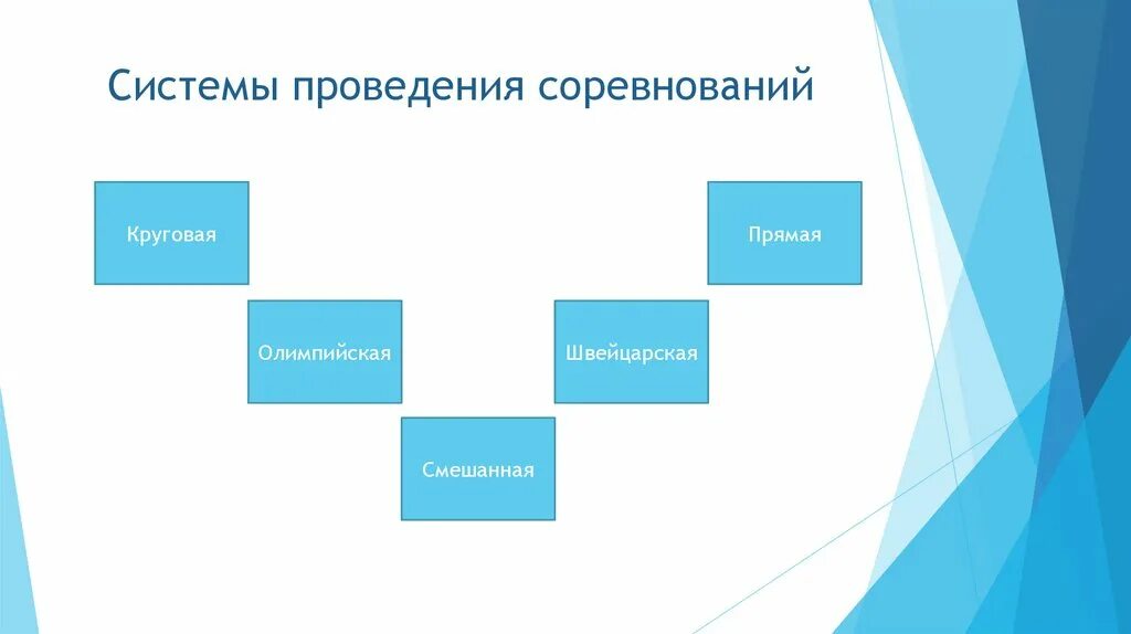 Системы проведения турниров. Системы проведения соревнований. круговой способ проведения соревнований. смешанная система проведения соревнований. методы проведения соревнований.
