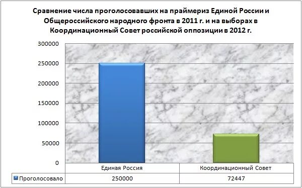 Общее количество проголосовавших. Статистика КС И ер в России. График праймериз.