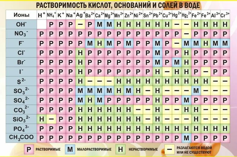 Нерастворимой в воде кислотой является. Растворимость и нерастворимость таблица. Таблица Менделеева растворимость кислот оснований и солей в воде. Таблица Менделеева и таблица растворимости. Растворимые и нерастворимые вещества химия таблица.