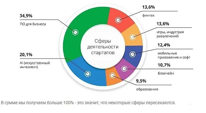 Стартапы статистика. Секторы стартапов. Технология бережливого стартапа. Виды стартапов. Мотивация бизнеса инвестировать в науку.