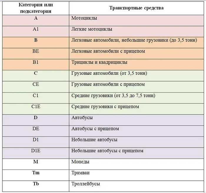 При категории б открываются категории. Категории водительских прав РФ 2023 С расшифровкой. Категории водительских прав с расшифровкой в 2022. Категории водительских прав с расшифровкой b,b1,m. Категории и подкатегории транспортных средств.