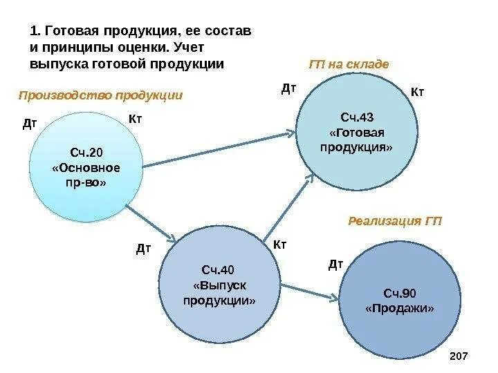 Движение готового материала