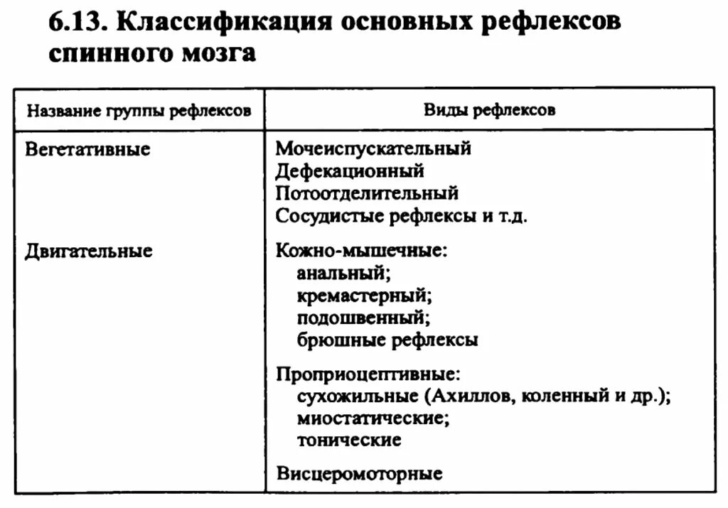 Основные спинальные вегетативные рефлексы. Спинальные рефлексы таблица. Классификация соматических рефлексов спинного мозга. Классификация рефлексов таблица.