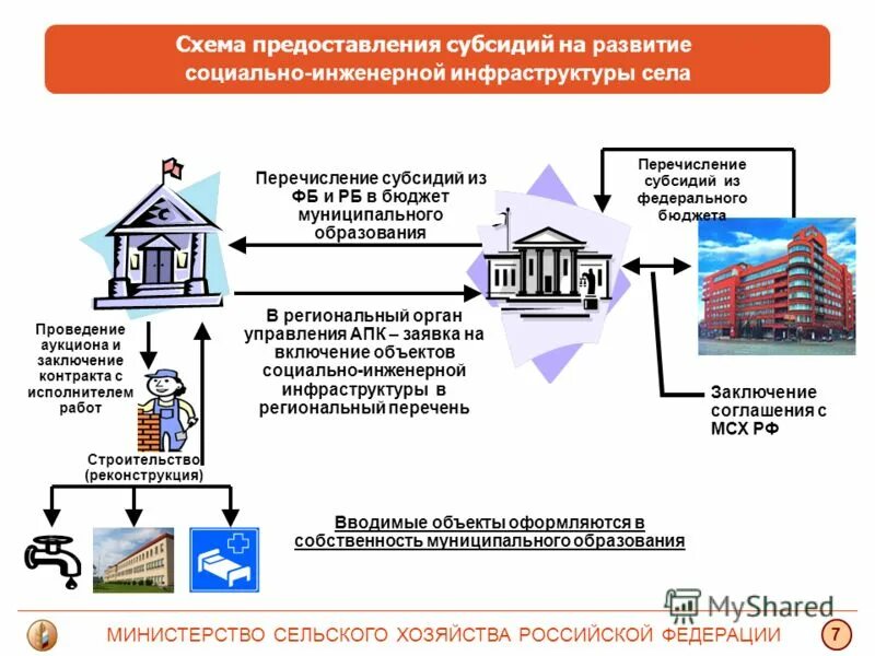 Субсидии схема. Жилищная субсидия. Социальная инфраструктура. Развитие социальной инфраструктуры села.