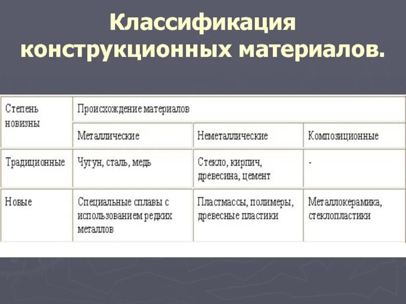 Характеристика конструкционного материала. Классификация конструкционных материалов. Комплекс конструкционных материалов. Классификация конструкционных металлических материалов. Основные виды конструкционных материалов.