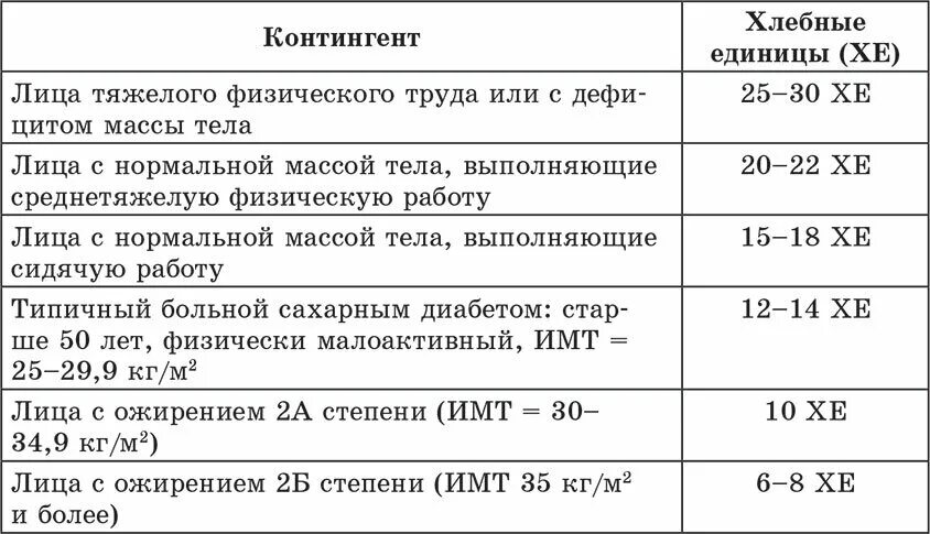 Норма хлебных единиц. Хлебные единицы при сахарном диабете норма. расчет хлебных единиц при сахарном диабете. таблица расчета хлебных единиц при диабете. таблица хлебной единицы при сахарном диабете 1.